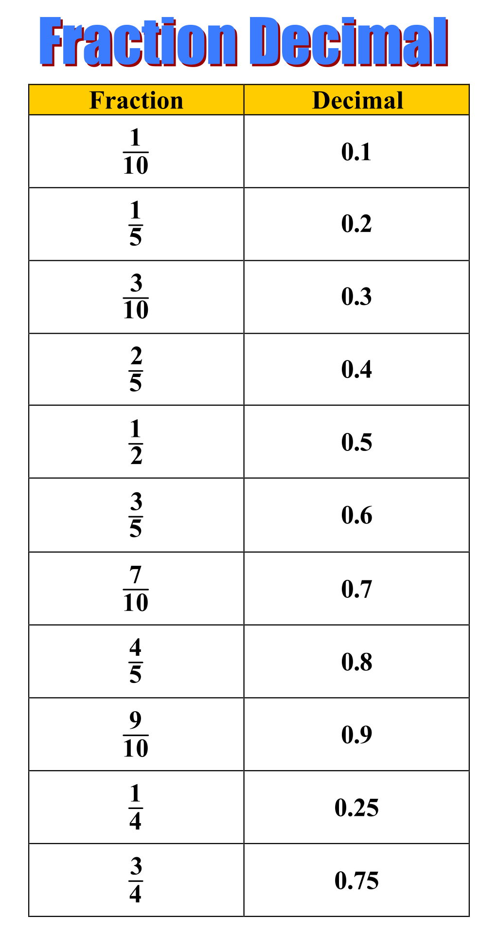 10 Best Printable Fraction Chart Printablee