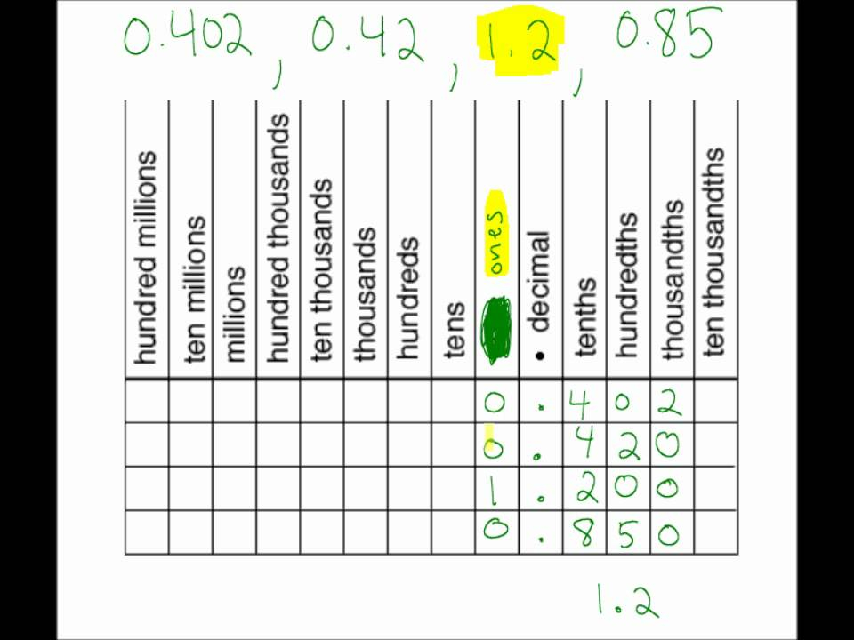 5th Grade Math Ordering Comparing Decimals YouTube