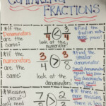 Comparing Fractions Anchor Chart Compare Same Denominator Same