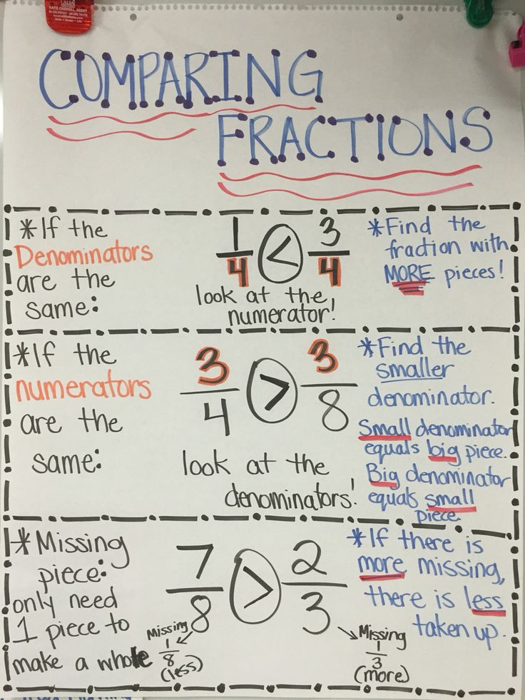 Comparing Fractions Anchor Chart Compare Same Denominator Same 