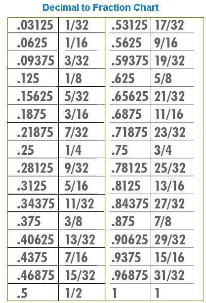 Convert Decimal To Fraction Fraction Chart Decimals Conversion