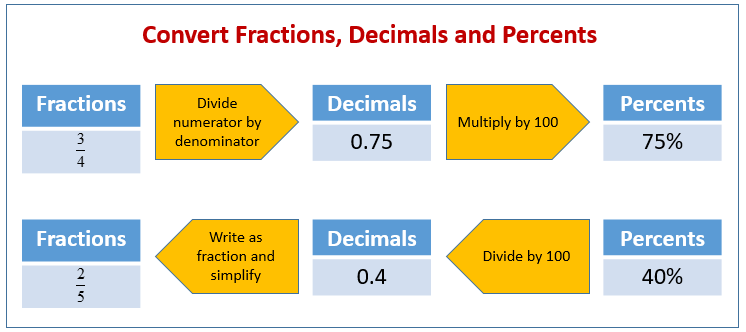 Convert Percents To Decimals And Fractions examples Solutions Videos 