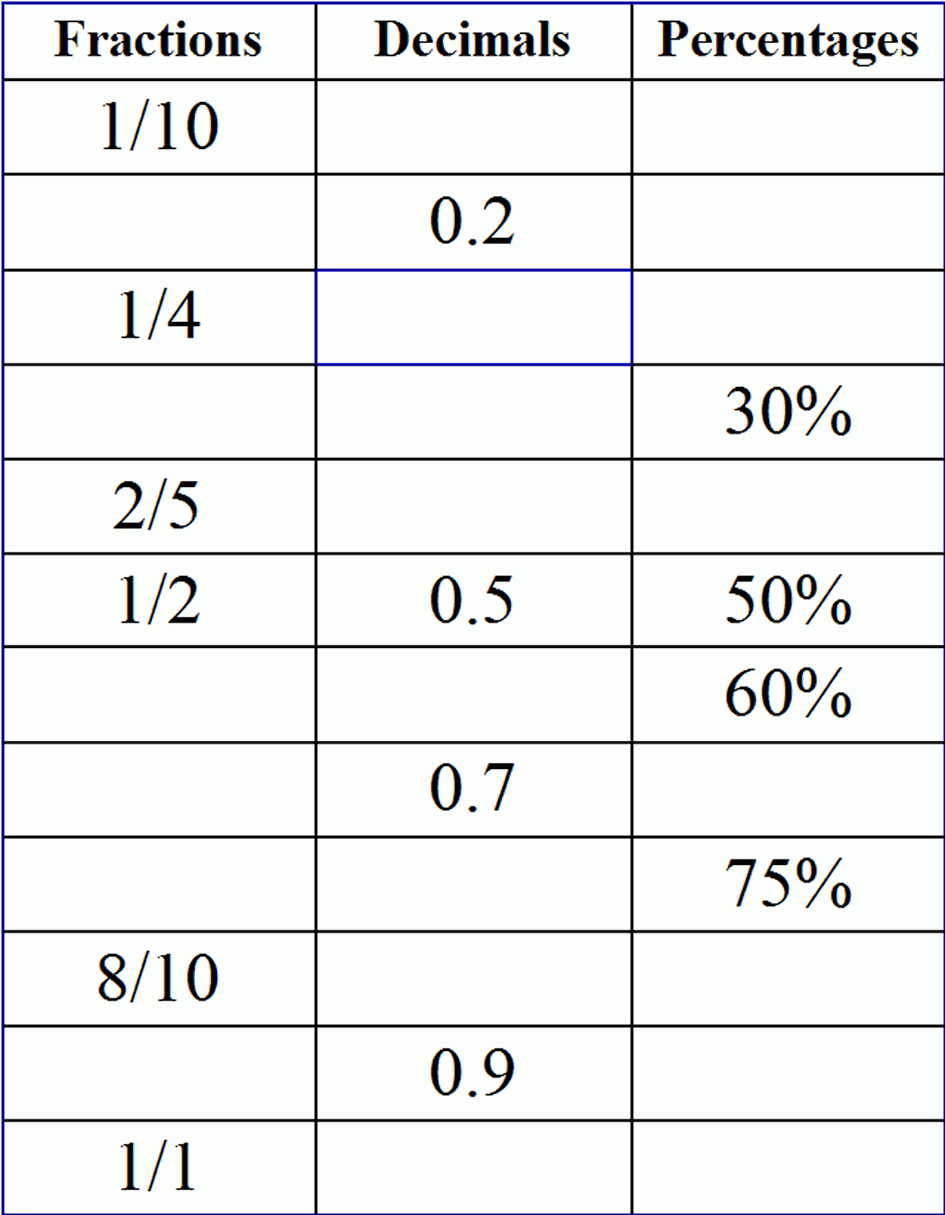 Converting Between Fractions Decimals And Percents Google Search 