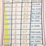 Converting Fractions To Decimals Anchor Chart Focusing On The Tenths