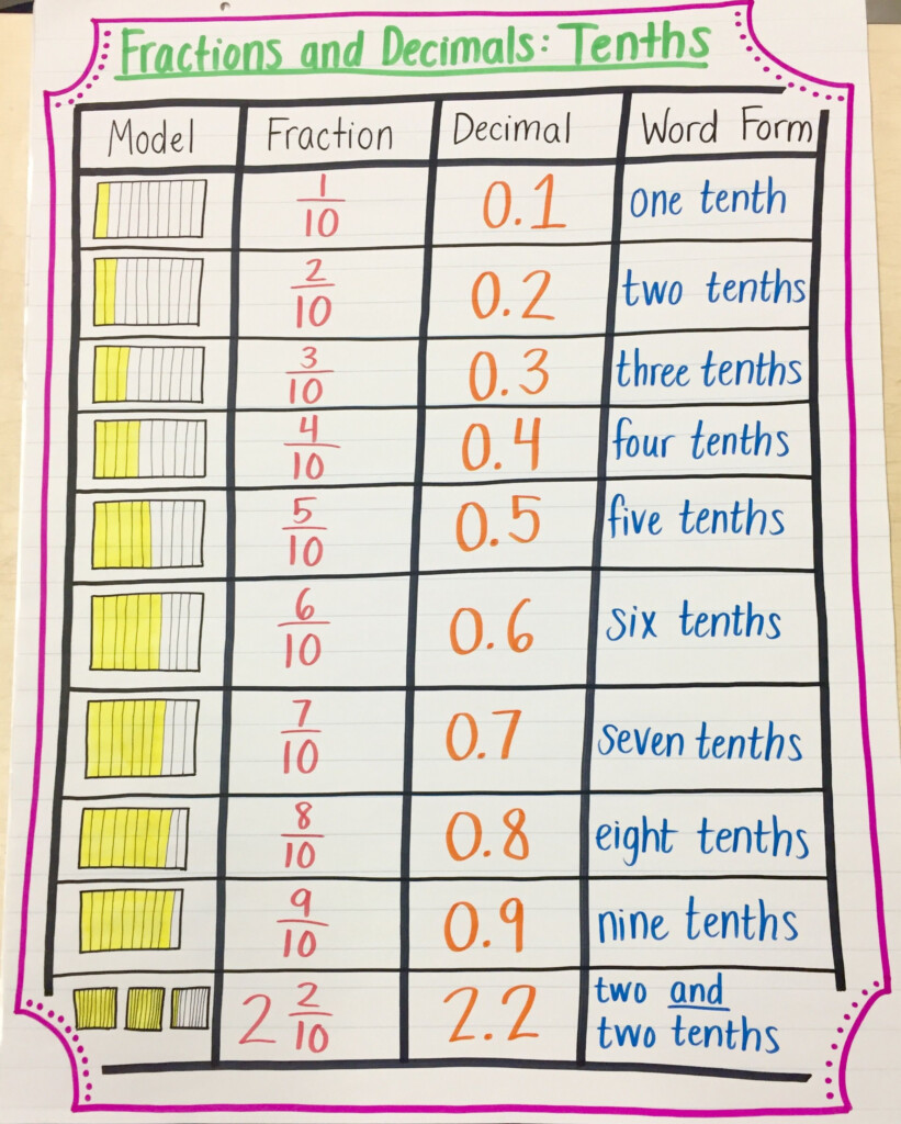 Converting Fractions To Decimals Anchor Chart Focusing On The Tenths 