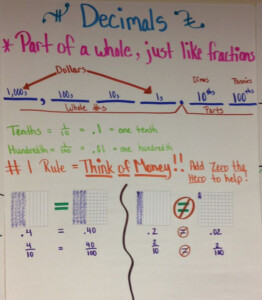 Decimal Anchor Charts Google Search Decimals Anchor Chart Math ...