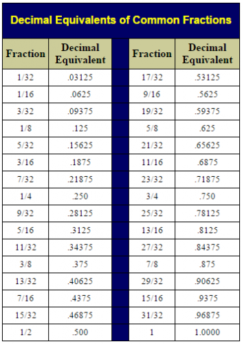 Decimals Fractions