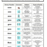 Dewey Decimal System Chart Dewey Decimal System Library Skills Decimals