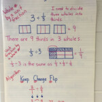 Divide Unit Fractions And Whole Numbers Math Fractions Fractions