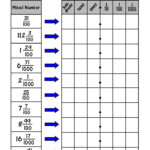 Easy Fraction To Decimal Chart For Teaching About Decimals