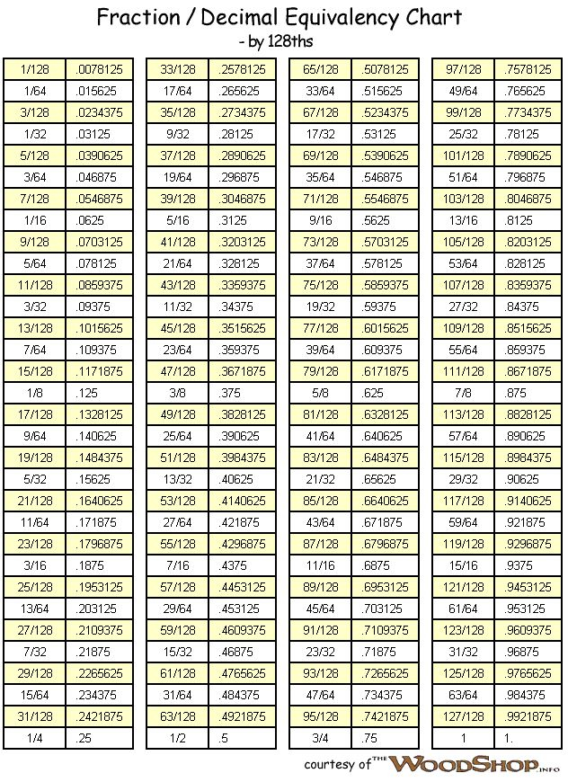 Fraction Decimal Chart New Calendar Template Decimal Chart 