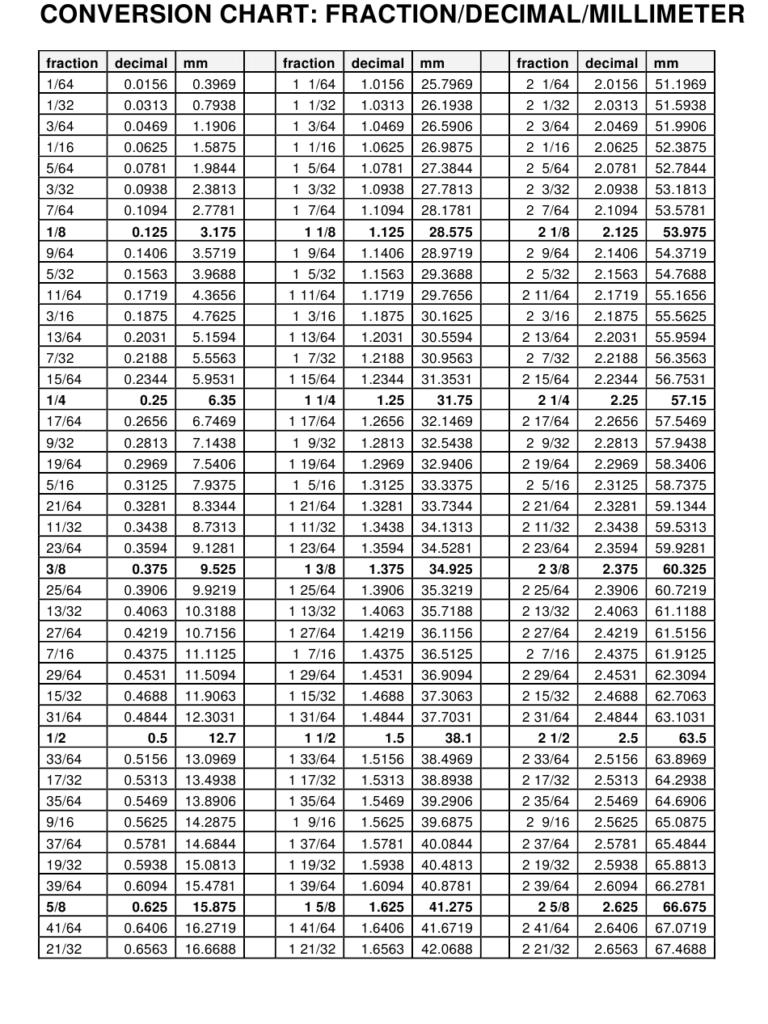 Fraction Decimal Millimeter Conversion Chart Download Printable PDF 