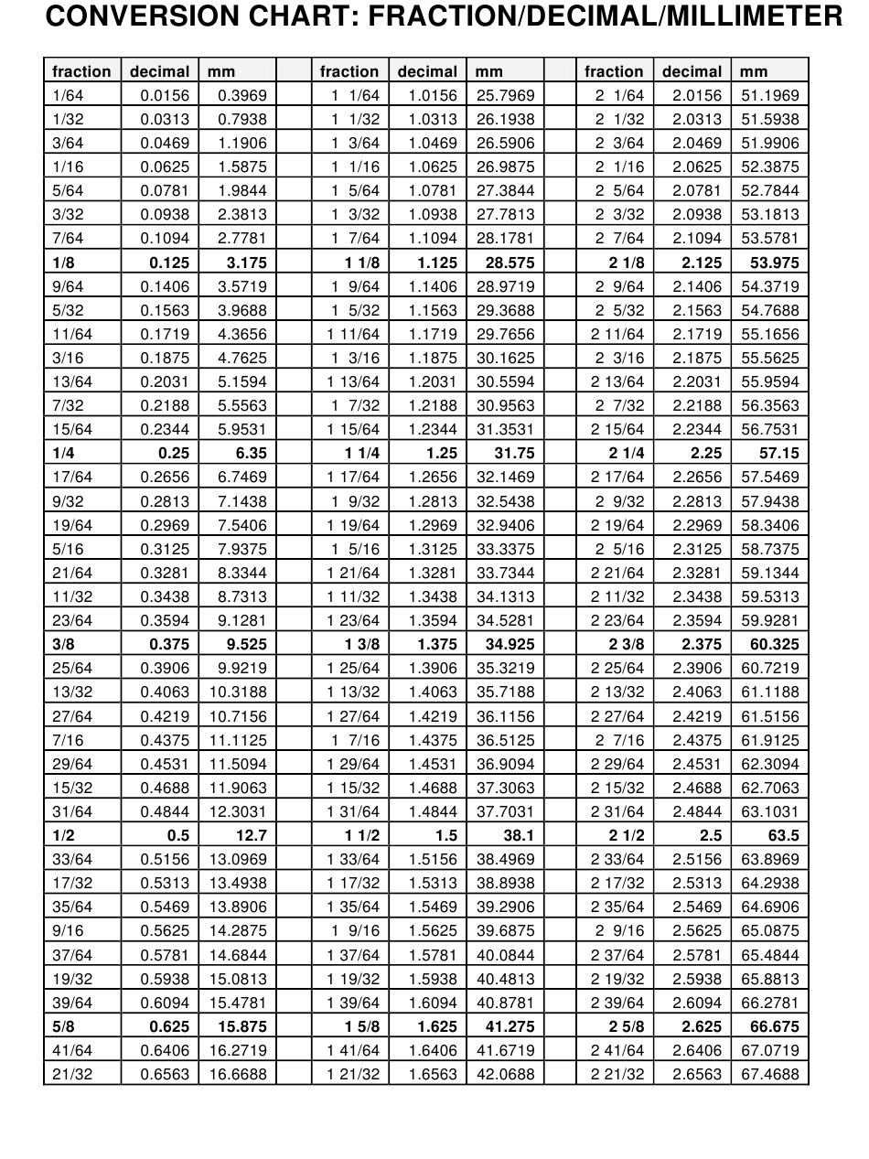 Fraction Decimal Millimeter Conversion Chart Download Printable PDF 