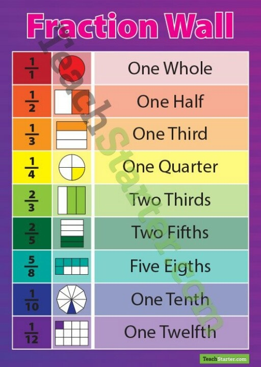 Fraction Name And Picture Poster Teaching Math Teaching Teaching Fun