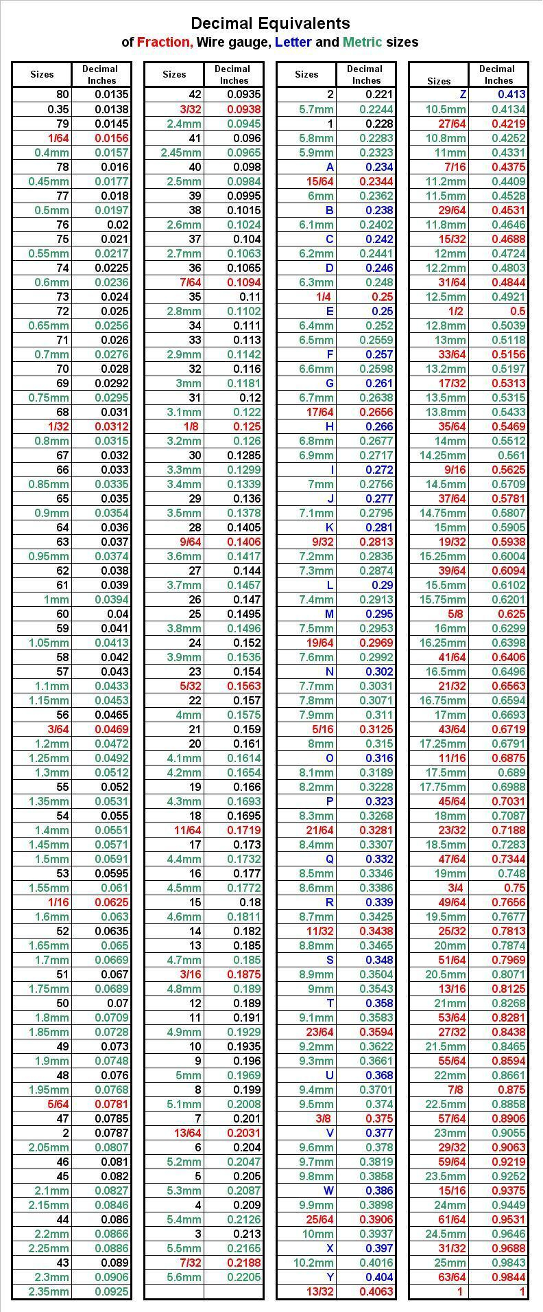 Fraction wire metric Letter Decimal Equivalent Table