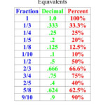 Fractions And Their Decimals Math Fractions Decimals Worksheets