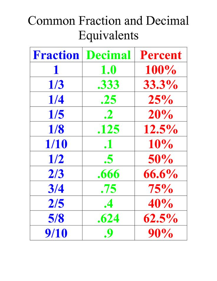 Fractions And Their Decimals Math Fractions Decimals Worksheets 