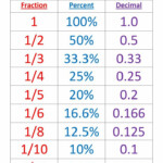 Fractions Decimals Percentages Chart In 2021 Fractions Decimals