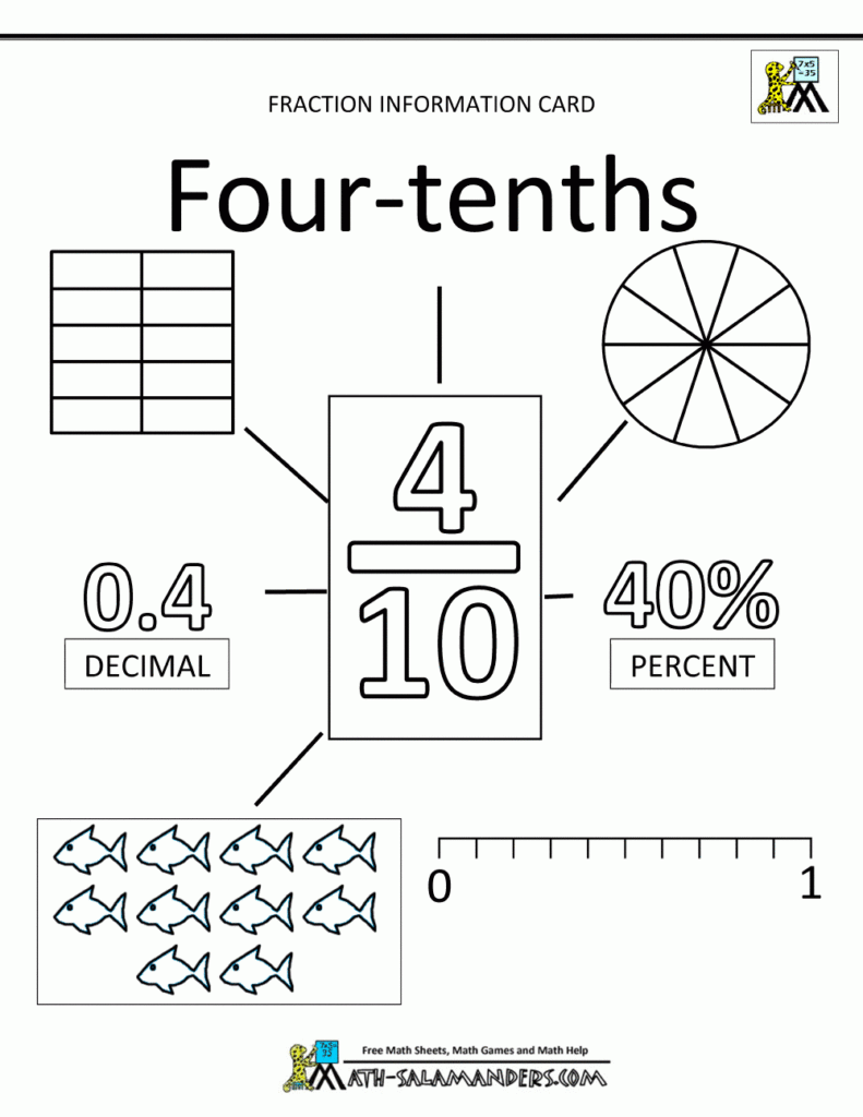 Fractions Decimals Percents Fractions Information Cards tenths 