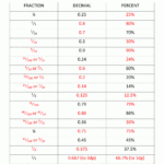 Fractions Decimals Percents Worksheets