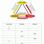 Fractions Decimals Percents Worksheets