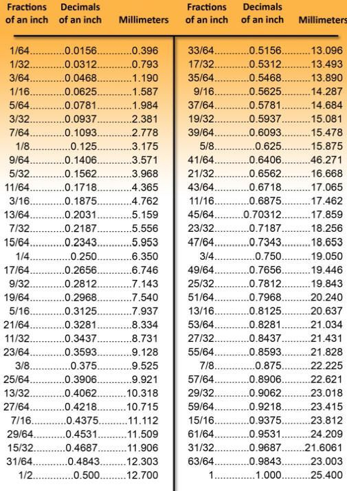 Metric Decimal Conversion Chart Measurements In 2019 Metric 