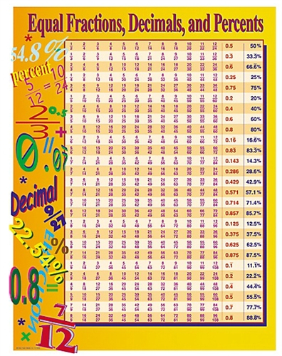 Montessori Materials Equal Fractions Decimals Percents Chart