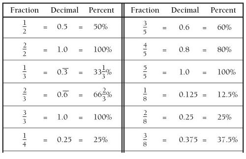 Mr Barr s Knowledge Blog Fraction Decimal Conversions