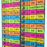 My Math Resources Fraction Decimal Percent Equivalencies Poster