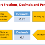 Percents Decimals And Fractions examples Solutions Videos