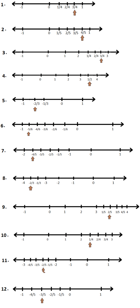 Worksheet On Representation Of Rational Numbers On The Number Line 